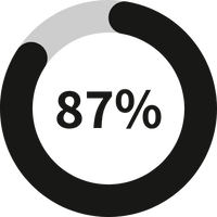 87%